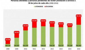 La Ley de Dependencia cumple 10 años con máximo histórico en prestaciones