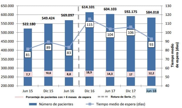 Lista de espera quirúrgica en España: 93 días, el mejor dato en 2 años