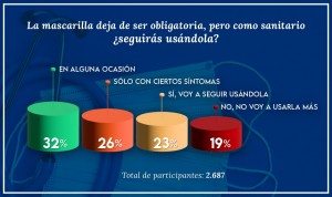 La sanidad guarda y no tira las mascarillas pese a no ser ya obligatorias