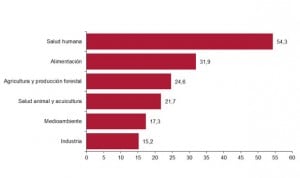 La mitad de la biotecnología que se usa en España tiene fines sanitarios
