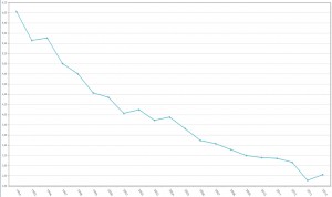 La mortalidad infantil aumenta por primera vez en 10 años