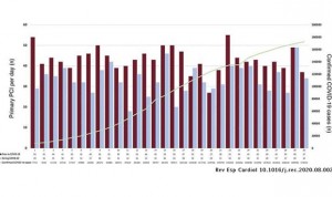 La mortalidad por infarto de miocardio se ha duplicado durante el Covid-19