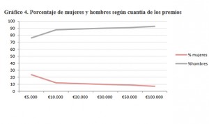 La mujer científica, en datos: menos financiación y menor reconocimiento