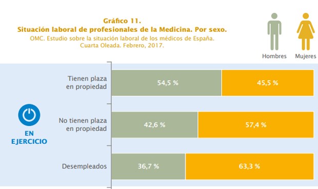 La mujer en la profesión médica: menos estabilidad y más desempleo