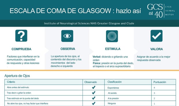 La 'no tan nueva' Escala de Glasgow