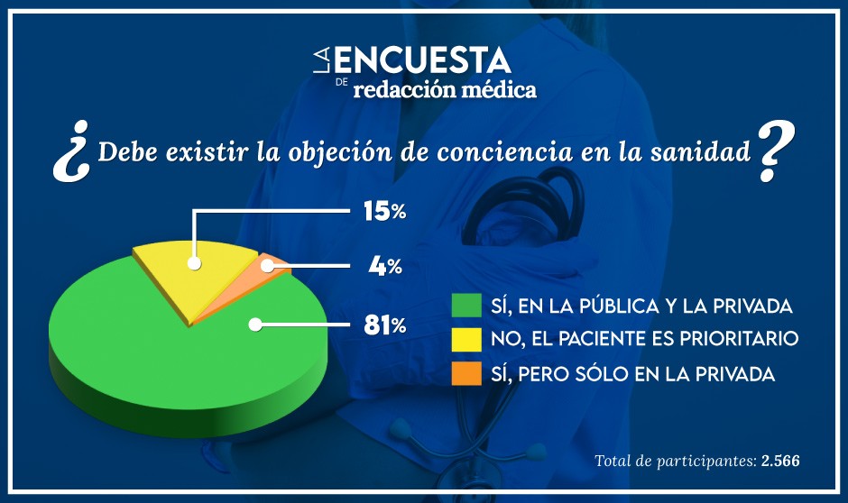Resultados de la encuesta de Redacción Médica sobre la objeción de conciencia