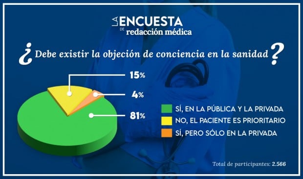Resultados de la encuesta de Redacción Médica sobre la objeción de conciencia