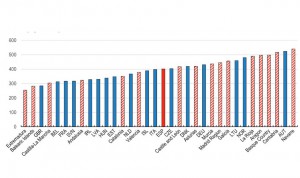 La OCDE advierte de la "excesiva temporalidad" en la sanidad española