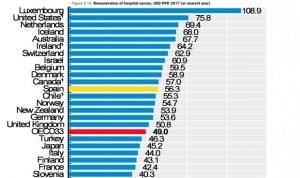 La OCDE cifra el sueldo de las enfermeras españolas en 50.000 euros al año
