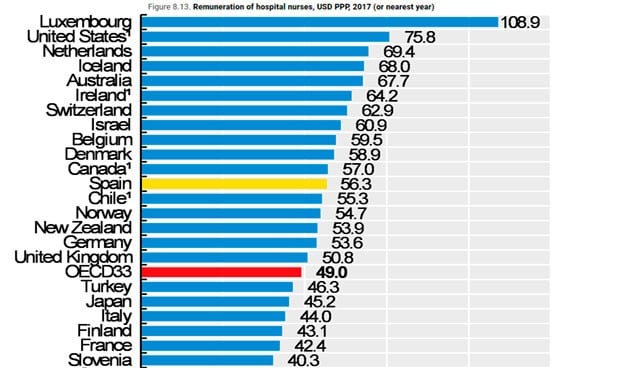 La OCDE cifra el sueldo de las enfermeras españolas en 50.000 euros al año