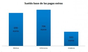 La paga extra del MIR no llega a los 800 euros 
