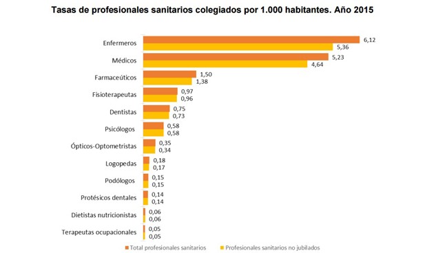 La plantilla médica española gana 4.600 colegiados en un año