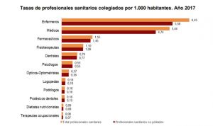 La plantilla sanitaria gana 5.800 médicos y 8.500 enfermeras en un año