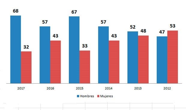 La presencia femenina cae un 26% en el 'Top 100' del MIR