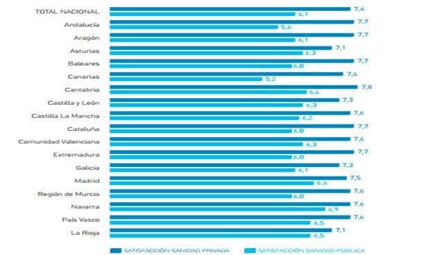 La privada alcanza su mejor nota en Cantabria y la pública, en Navarra