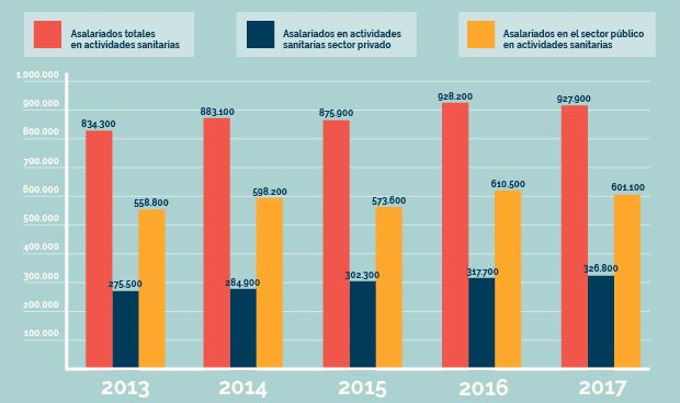 La privada compensa la destrucción de 9.000 empleos de la sanidad pública