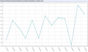 La producción de fármacos española crece a ritmo de dos dígitos