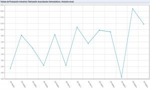 La producción de fármacos española crece a ritmo de dos dígitos