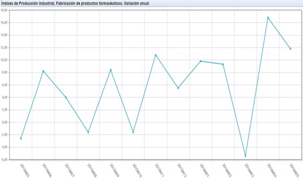 La producción de fármacos española crece a ritmo de dos dígitos