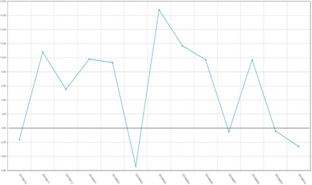La producción de los laboratorios encadena dos meses en números rojos