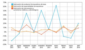 La producción de medicamentos, en el 'top 3' de crecimiento industrial