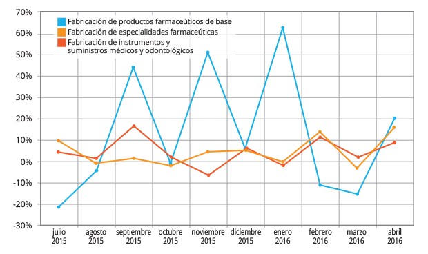 La producción de medicamentos, en el 'top 3' de crecimiento industrial