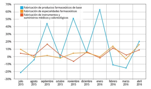 La producción de medicamentos, en el 'top 3' de crecimiento industrial