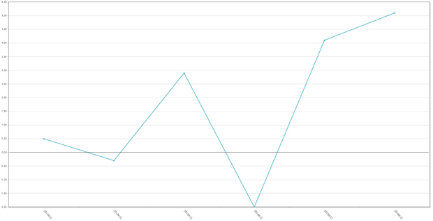 La producción de medicamentos registra el mayor ascenso de la década
