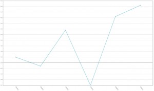 La producción de medicamentos registra el mayor ascenso de la década
