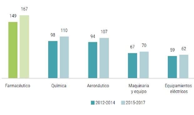 La productividad de la industria farmacéutica dobla la de la manufacturera