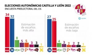 La propuesta sanitaria del PSOE en Castilla y León ganaría las elecciones 