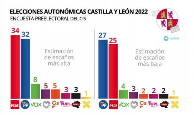 La propuesta sanitaria del PSOE en Castilla y León ganaría las elecciones 