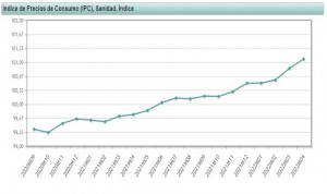 La relajación del IPC no frena la inflación sanitaria, con 6 meses al alza