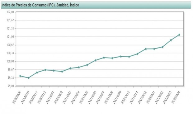 La relajación del IPC no frena la inflación sanitaria, con 6 meses al alza