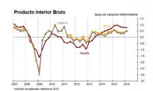 La sanidad aumenta su PIB un 2,2% en el primer trimestre de 2016