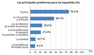 La sanidad avanza un escalón entre las preocupaciones de los españoles
