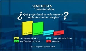 Resultados de una encuesta que indica que los participantes quieren tanto psicólogos clínicos como enfermeras en los colegios.