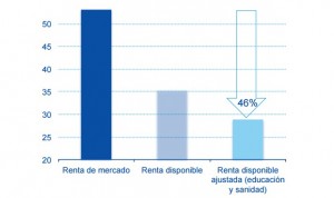 La sanidad española atenúa las desigualdades de renta hasta un 46%