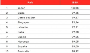 La sanidad española, en el 'top 10' de las más eficientes del mundo 