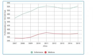 La sanidad española en la UE: quinta en médicos, sexta con menos enfermeras