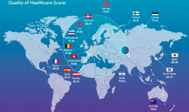 La calidad asistencial del sistema sanitario español es la tercera mejor de Europa y la quinta del mundo