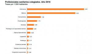 La sanidad española gana 6.800 médicos y 7.900 enfermeras en un año