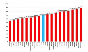 La sanidad española no es la mejor en todo: 19ª en excelencia, tras Serbia