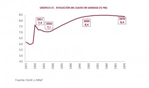 La sanidad española no será económicamente sostenible hasta superar 2050