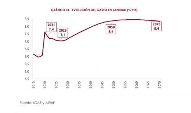 La sanidad española no será económicamente sostenible hasta superar 2050