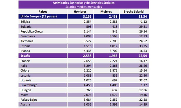 La sanidad española paga 600 euros mensuales menos a las mujeres 