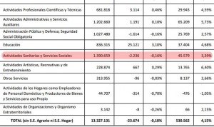 La sanidad española pierde dos trabajadores cada cinco minutos