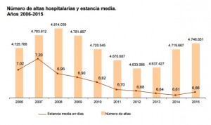 La sanidad española reduce un 40% las altas hospitalarias sin diagnóstico