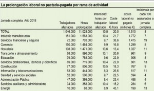 La sanidad española se 'ahorra' 595 millones-año en horas extra impagadas