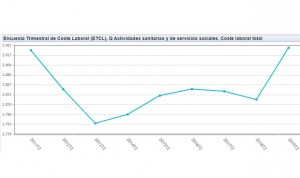 La sanidad española tiene la mano de obra más cara de toda la década